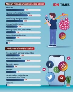 Dampak Media Sosial pada Hubungan: Berkah atau Kutukan di Era Digital?