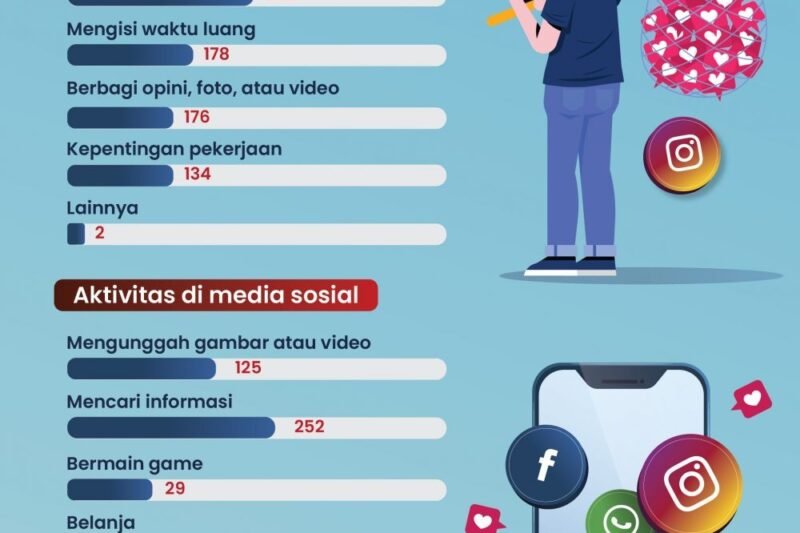 Dampak Media Sosial pada Hubungan: Berkah atau Kutukan di Era Digital?