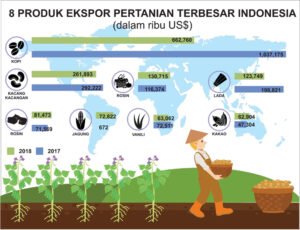 Tentu, mari kita bahas peluang ekspor hasil pertanian Indonesia dalam sebuah artikel yang informatif dan mudah dipahami.