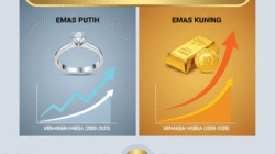 Harga Emas Putih vs Emas Kuning: Mana yang Kenaikannya Paling Signifikan?